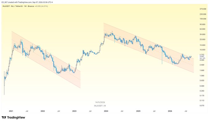A TradingView weekly chart of INJ/USDT (Binance) showing a descending channel pattern with a current price of 5.647, trading within a falling wedge structure from 2021 to 2026 — the chart visually supports the bullish sentiment as price appears to be testing the upper boundary of the channel, suggesting a potential breakout.