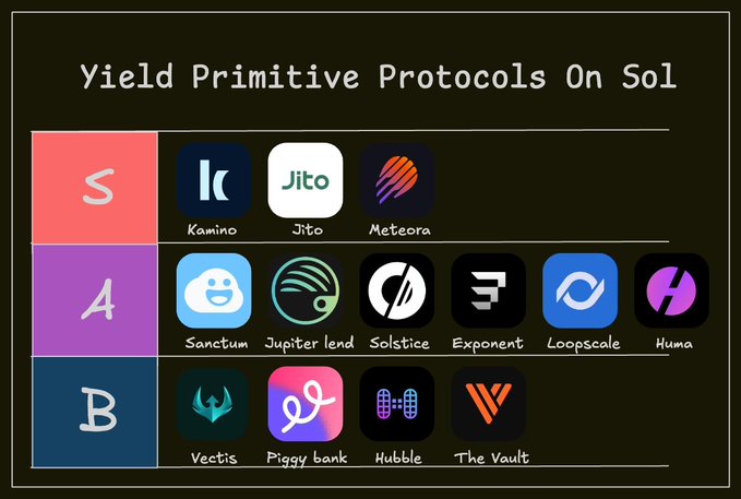 A tier list ranking yield primitive protocols on Solana, categorizing Kamino, Jito, and Meteora in the top S-tier, followed by Sanctum, Jupiter Lend, Solstice, Exponent, Loopscale, and Huma in A-tier, with Vectis, Piggy Bank, Hubble, and The Vault in B-tier.