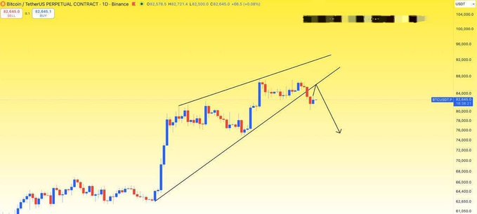 A Bitcoin/TetherUS perpetual contract trading chart on Binance showing price action with an ascending channel pattern and a downward arrow drawn on the right side.