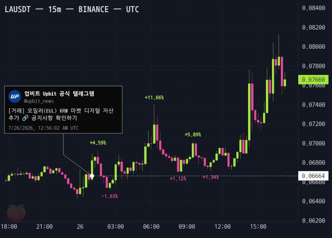 A TradingView candlestick chart of LAUSDT (15m timeframe) on Binance showing price action with percentage change annotations, and a Korean news overlay about Upbit (업비트) announcing digital asset addition.