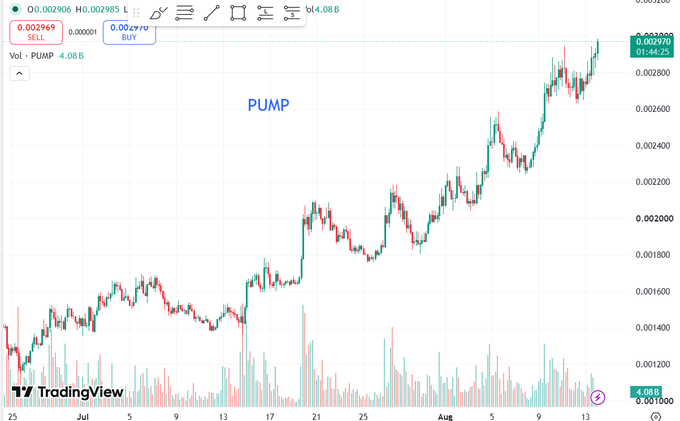 A TradingView candlestick chart displays the PUMP token's price action, surging to $0.002970 (around 4.08B volume) after nearly tripling from its bottom, highlighting PUMP's outperformance of HYPE as noted in the accompanying commentary about its revenue dominance.