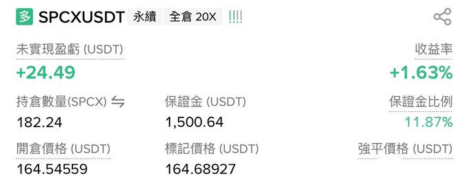A perpetual futures trading interface showing a long position on SPCXUSDT with 20X leverage, displaying an unrealized profit of +24.49 USDT (+1.63%), 182.24 SPX held with 1,500.64 USDT margin (11.87%) at an entry price of 164.54559, illustrating the strong price resilience mentioned in the post following major token unlocks.