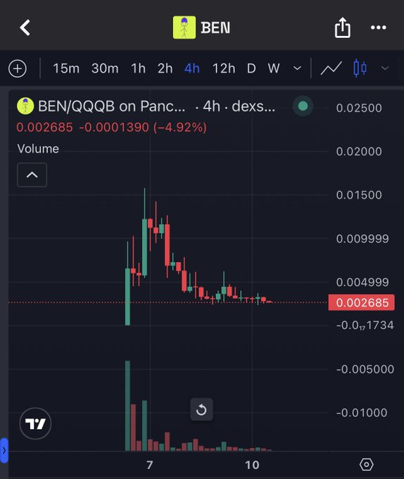 A trading chart for BEN/QQQB on PancakeSwap (dexs) shows the token down 4.92% to 0.002685 on a 4-hour timeframe, visually supporting the warning that buying $BEN results in losses.