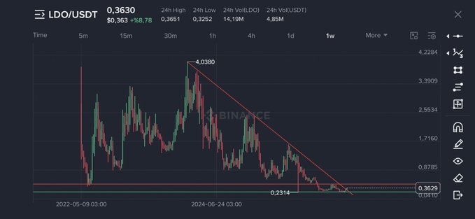 Binance candlestick chart of LDO/USDT showing a long-term downtrend from a 2022 peak of 4.0380 to a recent price of 0.3630, with a descending trendline and horizontal support near 0.2314.