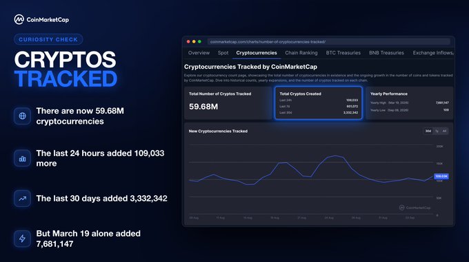 A CoinMarketCap "Curiosity Check" graphic showing that there are now 59.68M cryptocurrencies tracked, with 109,033 added in the last 24 hours, 3,332,342 added in the last 30 days, and a record 7,681,147 added on March 19, alongside a screenshot of the Cryptocurrencies Tracked dashboard displaying these metrics and a trend chart.