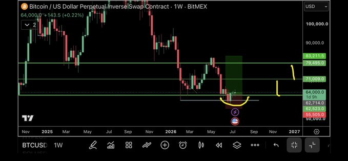 A weekly Bitcoin/USD perpetual inverse swap contract chart on BitMEX shows BTC trading around $64,000 (up 0.22%), with horizontal support/resistance levels marked at $63,213, $79,495, $71,009, $62,714, and $58,046, and hand-drawn yellow annotations suggesting a potential inverse head-and-shoulders pattern forming near current price levels through late 2027.