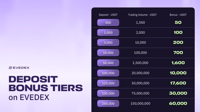 The image features a purple background with white text, which reads "EVEDEX Deposits Bonuses Tiers on EVEEDEX". The text also includes numbers that represent different tiers of bonus payments for depositing money into an account at EVEDEX.