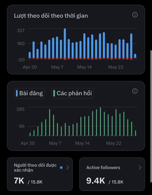 The image shows a dashboard of data from social media, specifically a Facebook page with posts by multiple users and their followers over time. The dashboard has different colored bars representing the number of likes, shares, and comments for each user's posts on April and May, as well as active followers and views across those months. The data provides insights into how users' posts are performing and what they may be interested in or engaged with during that period.