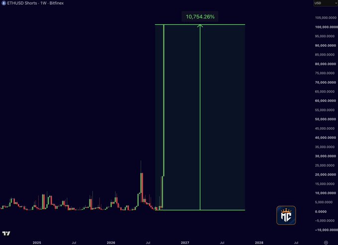 TradingView chart of ETHUSD Shorts showing a dramatic vertical spike labeled '10,754.26%' on a weekly timeframe displayed by Bitfinex.