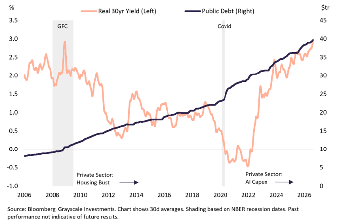 **Caption:** This chart from CapIX Protocol (@capix_ai) displays the widening gap between rising US Treasury yields and the growing federal deficit from 2020 to 2024, illustrating the structural debt imbalance driving bond market pressure.

**Connection to the post:** The image visually reinforces the argument that the Treasury is merely addressing the symptom (rising yields) while ignoring the underlying disease (chronic deficits), fueling the "debasement trade" narrative that benefits assets like $BTC, $ETH, and $ZEC as hedges against fiat devaluation.