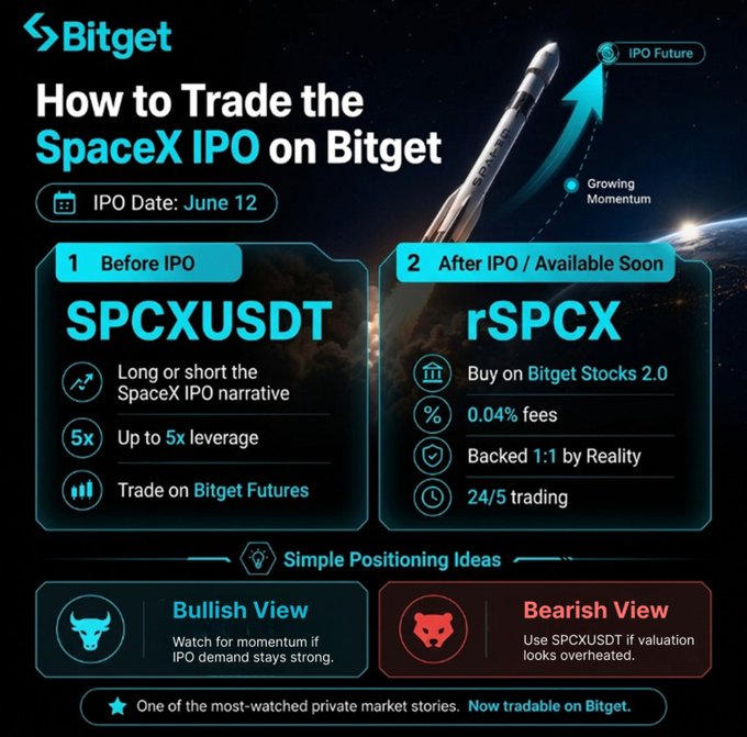 The image shows a graphic of a rocket launch against a black background with blue and green elements. The poster includes text that reads "How to Trade the SpaceX IPO on Bitget", providing guidance for trading strategies before the upcoming IPO.