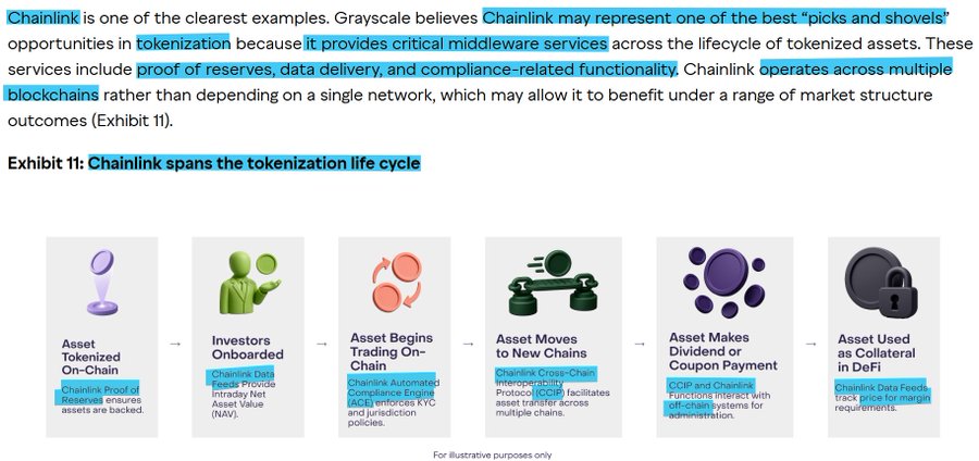 An excerpt from a financial report with highlighted text discussing Chainlink as a 'pick and shovel' opportunity in tokenization, including Exhibit 11 showing how Chainlink spans the tokenization life cycle from asset tokenization to DeFi collateral use.