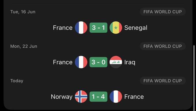 The image shows France's FIFA World Cup results, including a 3-1 win over Senegal, a 3-0 win over Iraq, and a 1-4 win over Norway. These back-to-back victories illustrate France's "dominance" in the tournament with decisive scorelines.