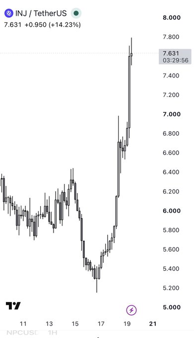 A candlestick chart of INJ/TetherUS showing the price at 7.631, up +0.950 (+14.23%), with a sharp upward spike visible on the right side of the chart.