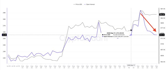 The image is a CryptoQuant chart overlaying Bitcoin's price (gray line, peaking near $88K) with Open Interest (purple line, dropping sharply after September 17, 2025), highlighting that BTC open interest has fallen back to ~$25.56B — levels last seen when price was around $76K on Sept. 17 — illustrating how leverage has unwound despite price remaining elevated. A red arrow emphasizes the steep decline in open interest, visually reinforcing the post's claim that capital has fled BTC derivatives positions.