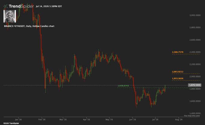 A TrendSpider daily hollow candlestick chart for BINANCE:ETHUSDT as of July 14, 2026, shows Ethereum's price dropping sharply from above $3,000 in late January 2026 to around $1,876, with key Fibonacci levels marked at 1.838.07, 1,955.38, 2,065.92, and 2,386.76. The chart illustrates $ETH's significant decline over the six-month period, now trading near the lowest support level.