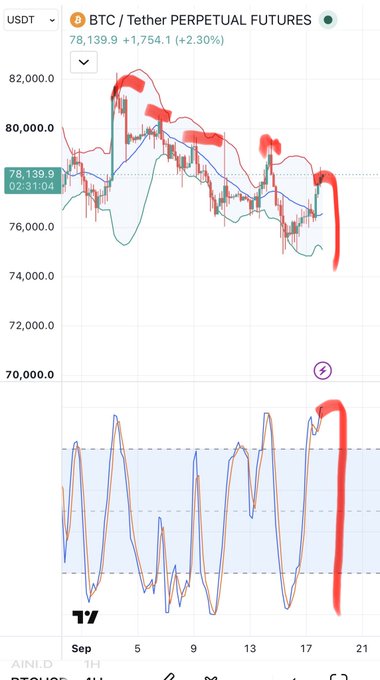 A TradingView chart of BTC/USDT Perpetual Futures with red annotations marking price action, showing a price of 78,139.9 (+2.30%), with the price recently dipping below the highlighted resistance zone.