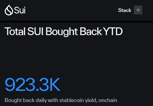 A black Sui dashboard graphic titled “Total SUI Bought Back YTD” displays “923.3K” in blue and the subtitle “Bought back daily with stablecoin yield, onchain.”