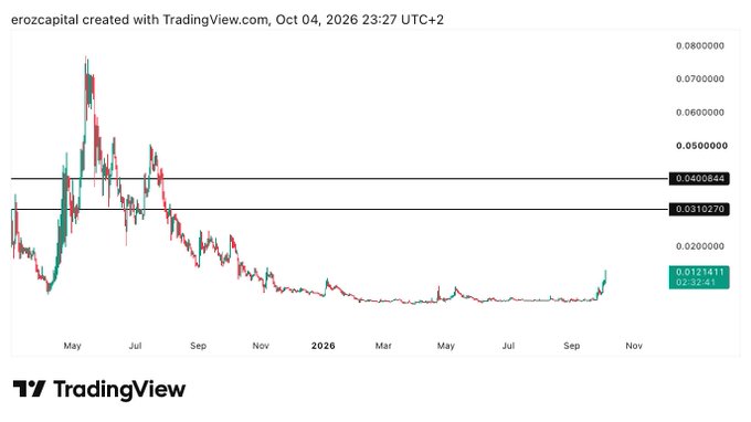A TradingView candlestick chart for 'erozcapital' dated October 4, 2026, showing price levels at 0.040844 and 0.031037, with the current value highlighted at 0.012341.