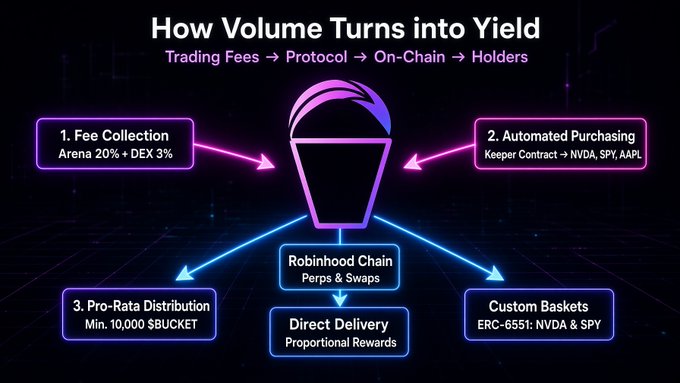 An infographic titled 'How Volume Turns into Yield' illustrating a flow from Trading Fees to Holders, showing Fee Collection (Arena 20% + DEX 3%), Automated Purchasing (NVDA, SPY, AAPL), Pro-Rata Distribution, and Robinhood Chain integration.