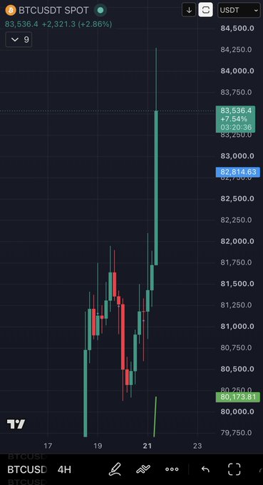 A Bitcoin (BTCUSDT) trading chart showing a price of 83,536.4 USDT with a 2.86% gain, displayed on a dark background.
