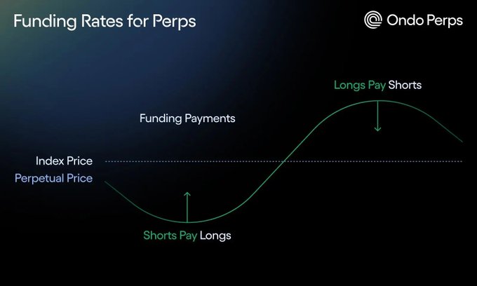 The image is an educational diagram titled "Funding Rates for Perps" by Ondo Perps, illustrating how funding payments flow between longs and shorts based on whether the perpetual price is above or below the index price—shorts pay longs when the perpetual trades below the index (positive funding), and longs pay shorts when it trades above. It visually supports the accompanying post's explanation of a basis trade, where a trader would long spot and short the corresponding perpetual (e.g., MUon, SPYon, TSLAon) to collect that positive funding rate.