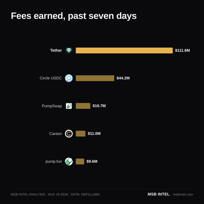 A bar chart titled "Fees earned, past seven days" ranks the top five protocols by fees: Tether leads with $111.6M, followed by Circle USDC ($44.2M), PumpSwap ($16.7M), Canton ($11.0M), and pump.fun ($9.6M), with data sourced from DefiLlama via MSB Intel Analysis dated August 19, 2026. The chart visually complements the accompanying insight by illustrating the fee gap between Tether's dominant position and the rest of the field.