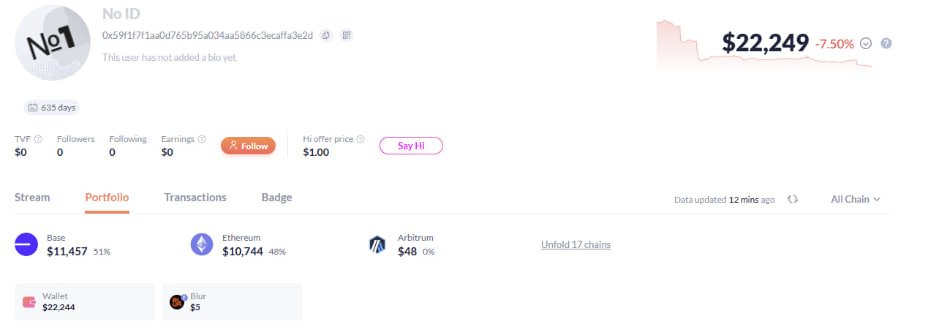 A crypto portfolio profile for user 'No 1' showing a balance of $22,249 (down 7.50%) with holdings split between Base ($11,457, 51%), Ethereum ($10,744, 48%), and Arbitrum ($48, 0%).