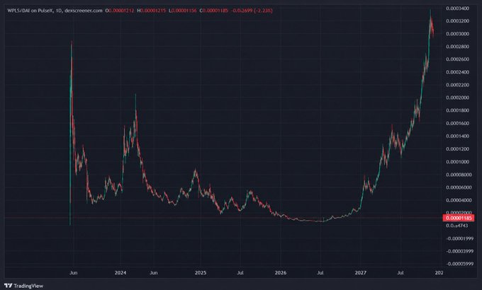 A TradingView candlestick chart showing the WPLS/DMI token on PulseX pair, displaying price action from 2024 to 2027 with values around 0.00021150.