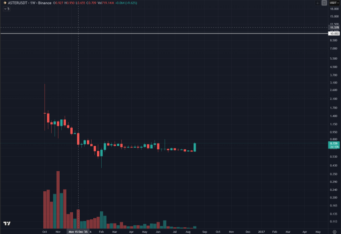 A weekly candlestick chart of ASTERUSDT on Binance shows the asset declining sharply from highs above $2, stabilizing around the $0.60 level (currently at $0.655), with trading volumes tapering off after the initial selloff—visually reinforcing the post's claim that ASTER launched late in the cycle and has yet to experience a meaningful rally.