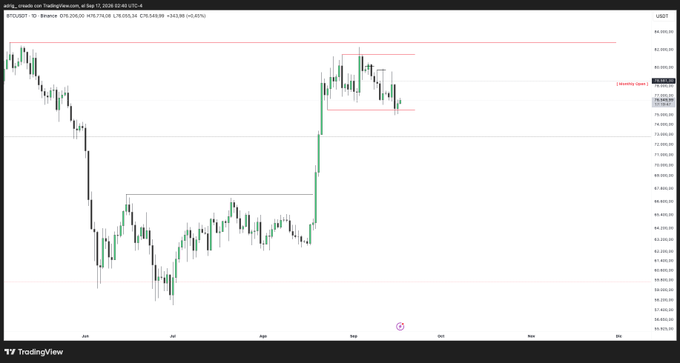 A BTC/USDT candlestick chart on TradingView showing a 1D timeframe with prices around 76,200 USD, displaying a recent upward trend with red horizontal resistance lines.