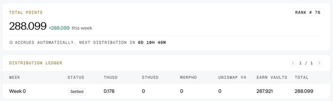 A dashboard showing 288,099 total points (+288,099 this week) at Rank #76, with a distribution ledger for Week 0 showing a settled status with 0.178 THUSD, 0 stHUSD, 0 MORPHO, 0 Uniswap V4, and 287,921 Earn Vaults totaling 288,099.