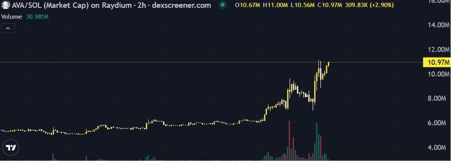 A 2-hour candlestick chart from Dexscreener shows AVA/SOL market cap on Raydium rising sharply from around $6M to a peak of $10.97M (highlighted), with volume spiking to 30.985K amid a +2.90% gain—visually supporting the post's claim of AVA's steady, sustained growth trajectory versus short-lived hype projects.