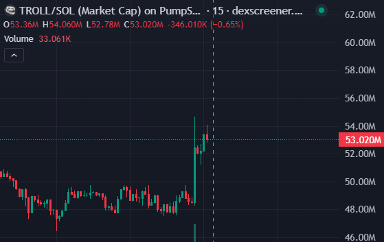 The image shows a Dexscreener candlestick chart for the TROLL/SOL pair on Pumpswap with a market cap of $53.02M, down 0.65%, following a sharp spike from around $48M to $54M. This visual supports the post's bullish claim about TROLL by highlighting its recent breakout and dominant market presence among memecoins.