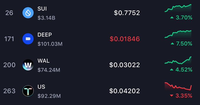A crypto price tracker shows SUI at $0.7752 (+3.70%, $3.14B), DEEP at $0.01846 (+7.50%, $101.03M), WAL at $0.03022 (+4.52%, $74.24M), and US at $0.04202 (-3.35%, $92.29M).