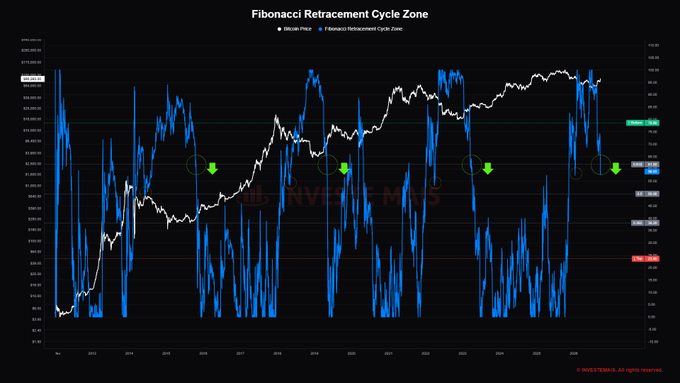 A financial chart titled "Fibonacci Retracement Cycle Zone" by Investedge.Net displays Bitcoin price data and Fibonacci retracement cycles from 2014 to 2024, with green downward arrows marking specific points.