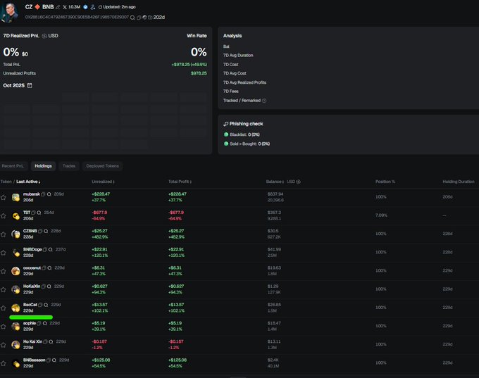 A cryptocurrency trading dashboard showing portfolio analysis with tokens like mubarak, TST, CZBINB, BNBDoge, coconutz, HuMaObn, BeeCat, scribe, Hu Ka Xin, and BitSeason, with a win rate of 0%.