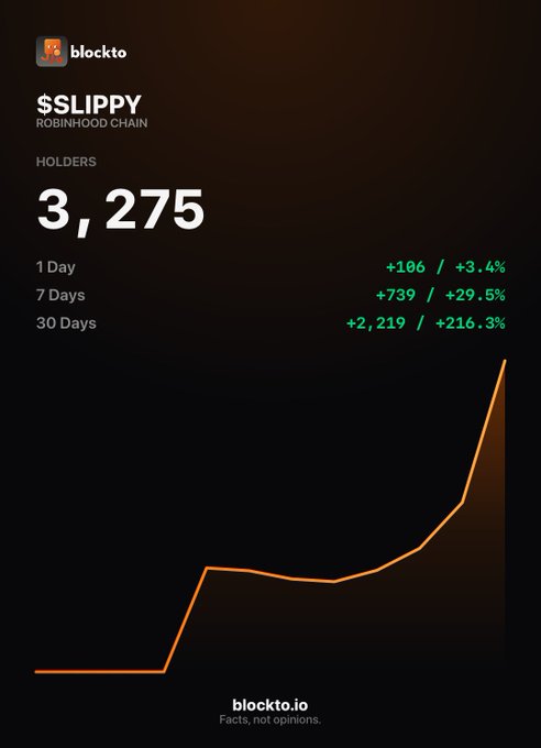 A Blockto chart shows $SLIPPY (Robinhood Chain) holders surged to 3,275, up +106 (+3.4%) in 1 day, +739 (+29.5%) in 7 days, and +2,219 (+216.3%) in 30 days, illustrating the exponential holder growth referenced in the post praising the project's contract and its artist connection to Pudgy Penguins.