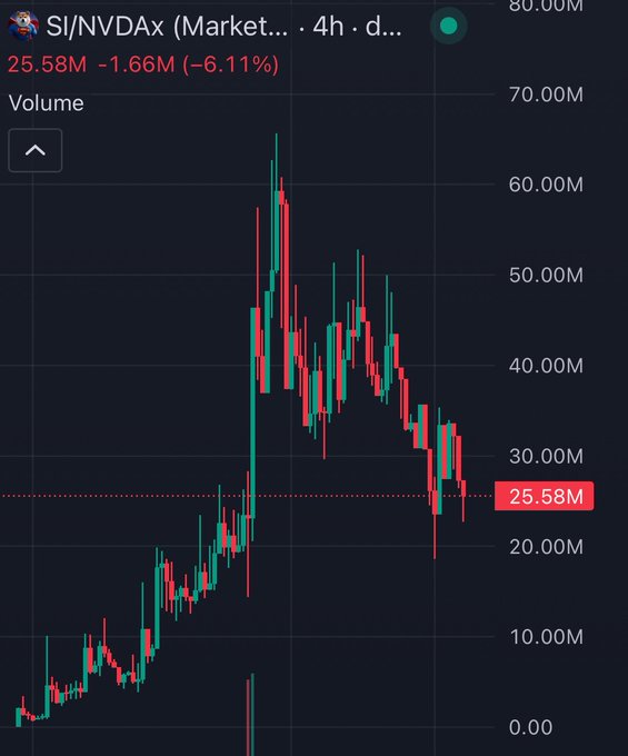 A cryptocurrency trading chart showing the SI/NVDAx trading pair on a 4-hour timeframe, displaying volume of 25.58M with a -1.66M (-6.11%) change, featuring red and green candlesticks.