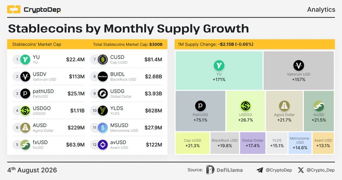 A CryptoDep Analytics chart dated August 4, 2026, titled "Stablecoins by Monthly Supply Growth," showing a total stablecoin market cap of $300B with a 1M supply change of -$2.15B (-0.66%), while smaller stablecoins posted major gains including YU (+171%), Vellum USD (+157%), PathUSD (+75.1%), USDGO (+26.7%), Agora Dollar (+21.7%), and fxUSD (+21.5%). The visualization illustrates the tension described in the post between the slightly contracting overall market and the triple-digit growth of emerging players like $YU, $USDV, and $pathUSD.