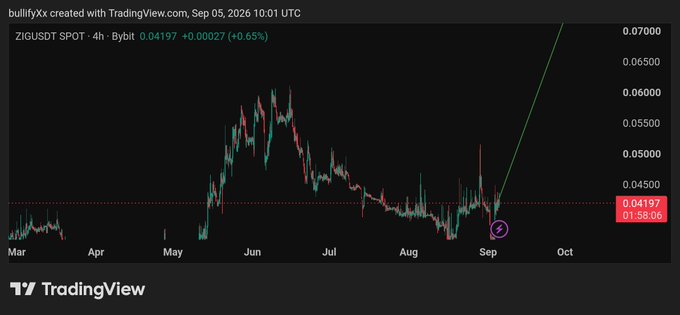 A TradingView 4-hour chart of ZIG/USDT on Bybit shows the token trading at $0.04197 (+0.65%) as of September 5, 2026, with a hand-drawn green projection line shooting upward from a circled recent low, visually reinforcing the post's bullish sentiment that "$ZIG warming."