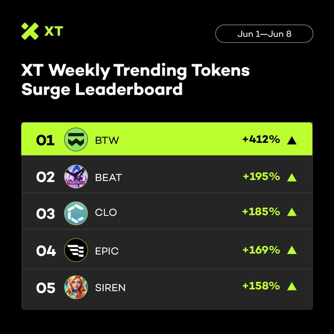 xt.com's Weekly Trending Tokens Surge Leaderboard displays the top five trading tokens for June 8, with their respective gains or losses. The tokens are listed in order of gain or loss, starting from the lowest gain/loss and ending at the highest. The image also includes a small illustration of a person wearing a hat on the left side.