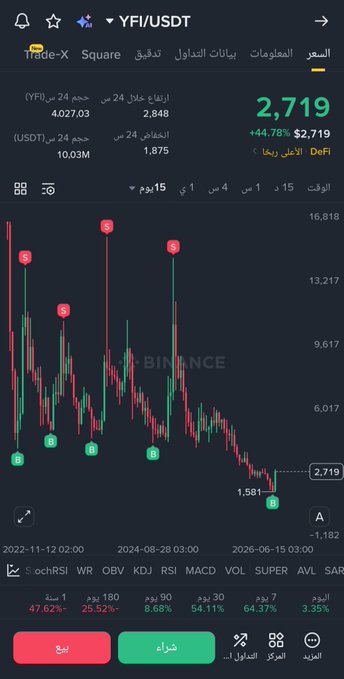A cryptocurrency trading chart in Arabic for YFI/USDT on Binance showing a price of $2,719 with a +44.78% gain over 24 hours.