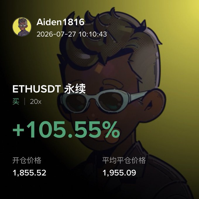 A trading screenshot from user Aiden1816 dated 2026-07-27 showing an ETHUSDT perpetual long position (20x) with a +105.55% gain, opening price 1,855.52 and average closing price 1,955.09.