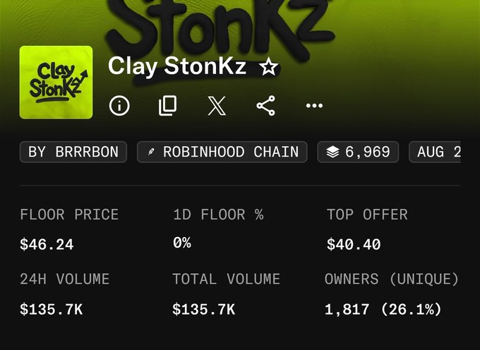 The image shows a stats page for "Clay StonKz" NFT collection on Robinhood Chain, featuring key metrics like a $46.24 floor price, $135.7K in total volume, and 1,817 unique owners, alongside creator "BRRRBON" and an August 2 date. The caption highlights a profit from minting the collection at $7.5 to its current floor of $46, matching the image's 6,148% gain from mint to floor price.