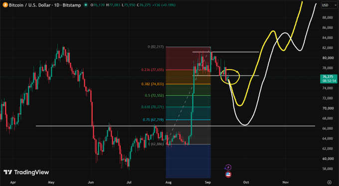 A TradingView candlestick chart of 'Bitcoin / U.S. Dollar' on the 'Bitstamp' exchange showing price at 76,275 with technical analysis overlays including Fibonacci retracements and a drawn yellow trend line.