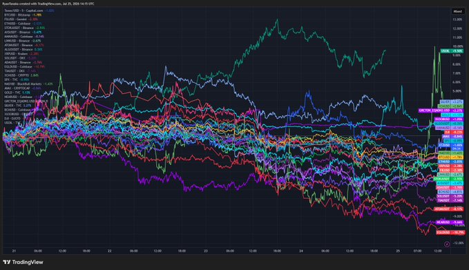 A financial chart from TradingView displaying multiple crypto price lines and various ticker pairs like BTCUSD, ETHUSD, with values and percentage changes shown on the sides.