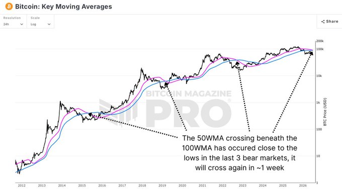 A Bitcoin Magazine Pro chart displaying BTC's key moving averages on a logarithmic scale from 2012 to 2026, with annotations highlighting that the 50WMA is about to cross beneath the 100WMA—a setup that previously occurred near the lows of the last three bear markets (2015, 2018, 2019), supporting the post's claim that $BTC cycle bottoms tend to occur when this bearish moving average crossover happens.