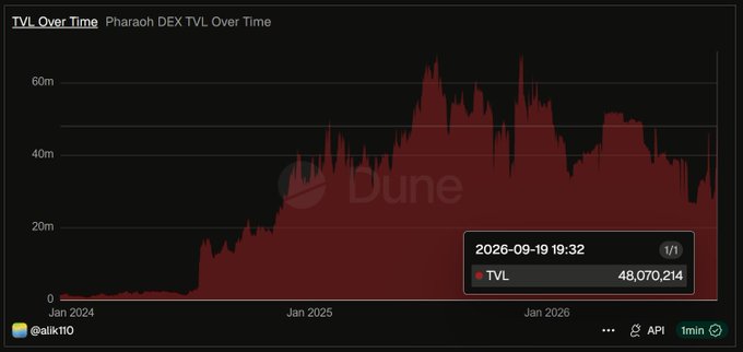 A red area chart titled 'TVL Over Time' for 'Pharaoh DEX TVL Over Time' shows values peaking near 60m, with a tooltip reading '2026-09-19 19:32' and 'TVL 48,070,214'.