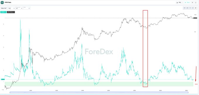 The image shows a long-term Bitcoin MVRV chart from ForeDex, spanning from around 2010 to 2025, with a red box highlighting a current period where the MVRV ratio has yet to drop back into the green bottom zone (last reached in November 2022 when BTC was around $16K), illustrating the post's point that price would need to fall to CVDD and Realized Price levels to revisit this historically oversold region.